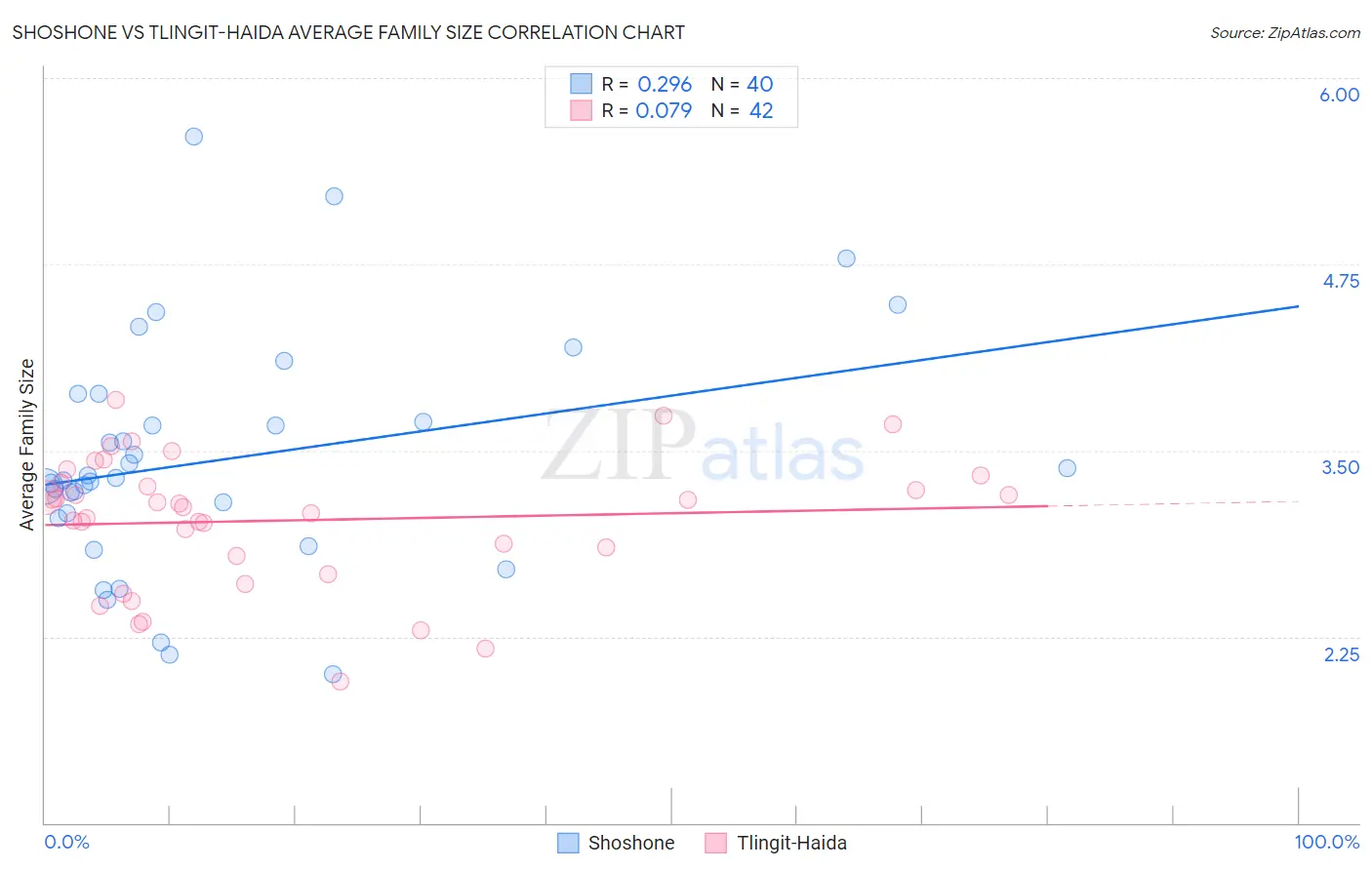 Shoshone vs Tlingit-Haida Average Family Size