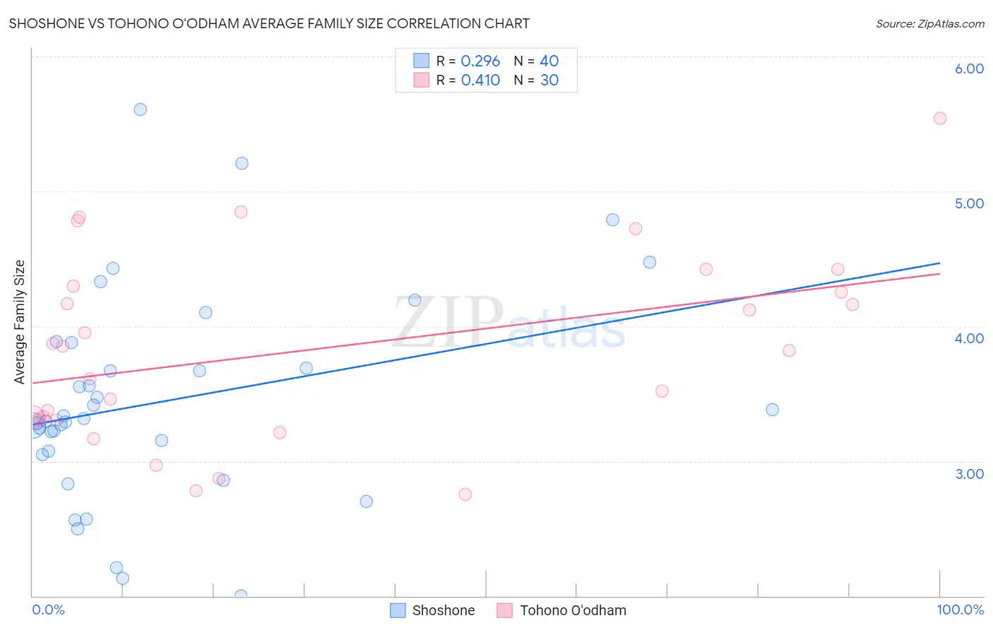 Shoshone vs Tohono O'odham Average Family Size