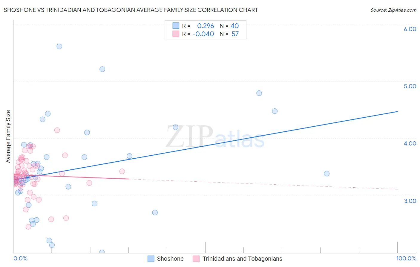 Shoshone vs Trinidadian and Tobagonian Average Family Size