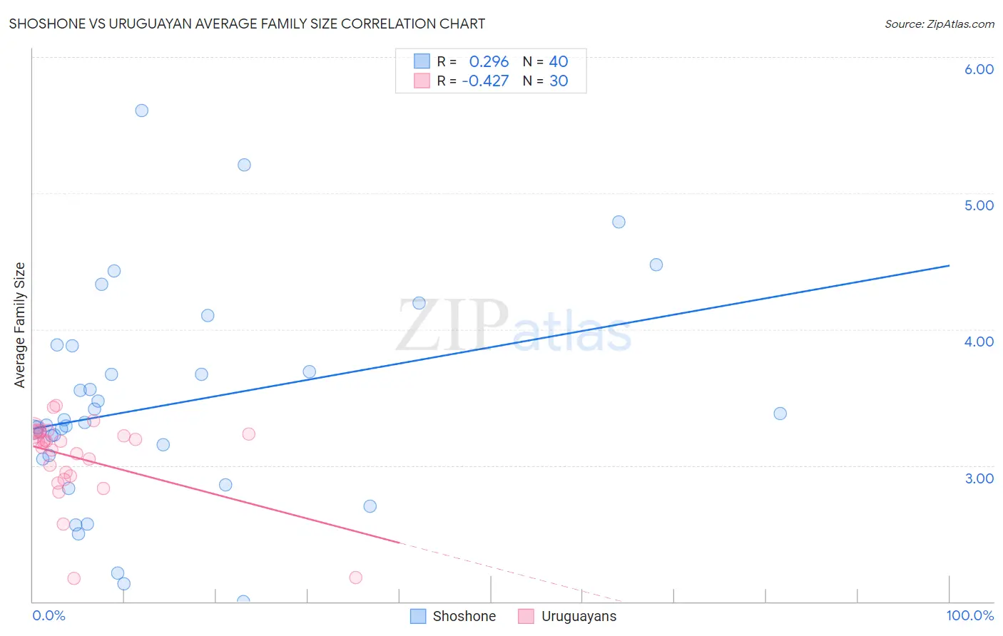 Shoshone vs Uruguayan Average Family Size