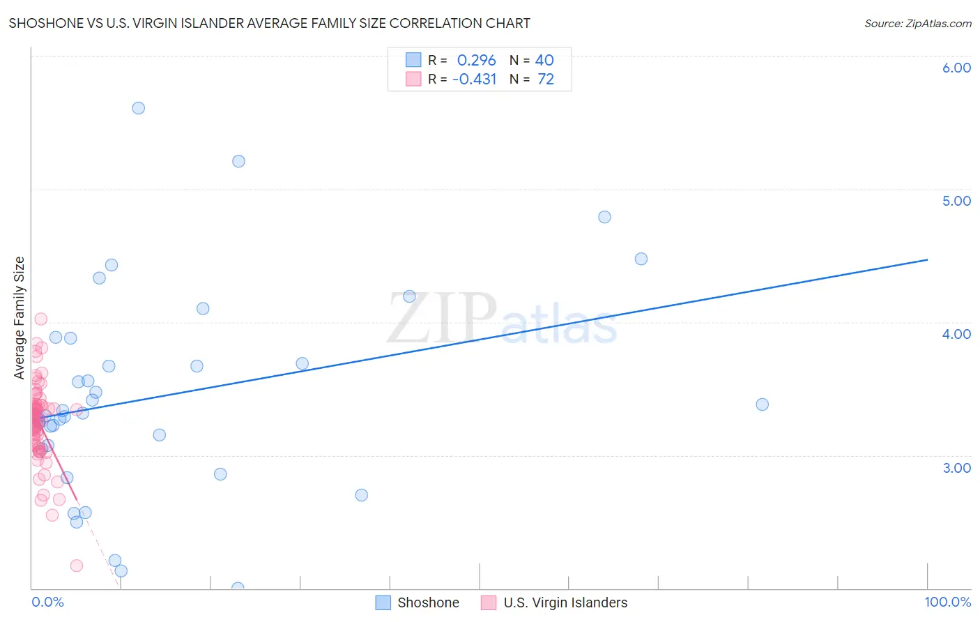 Shoshone vs U.S. Virgin Islander Average Family Size