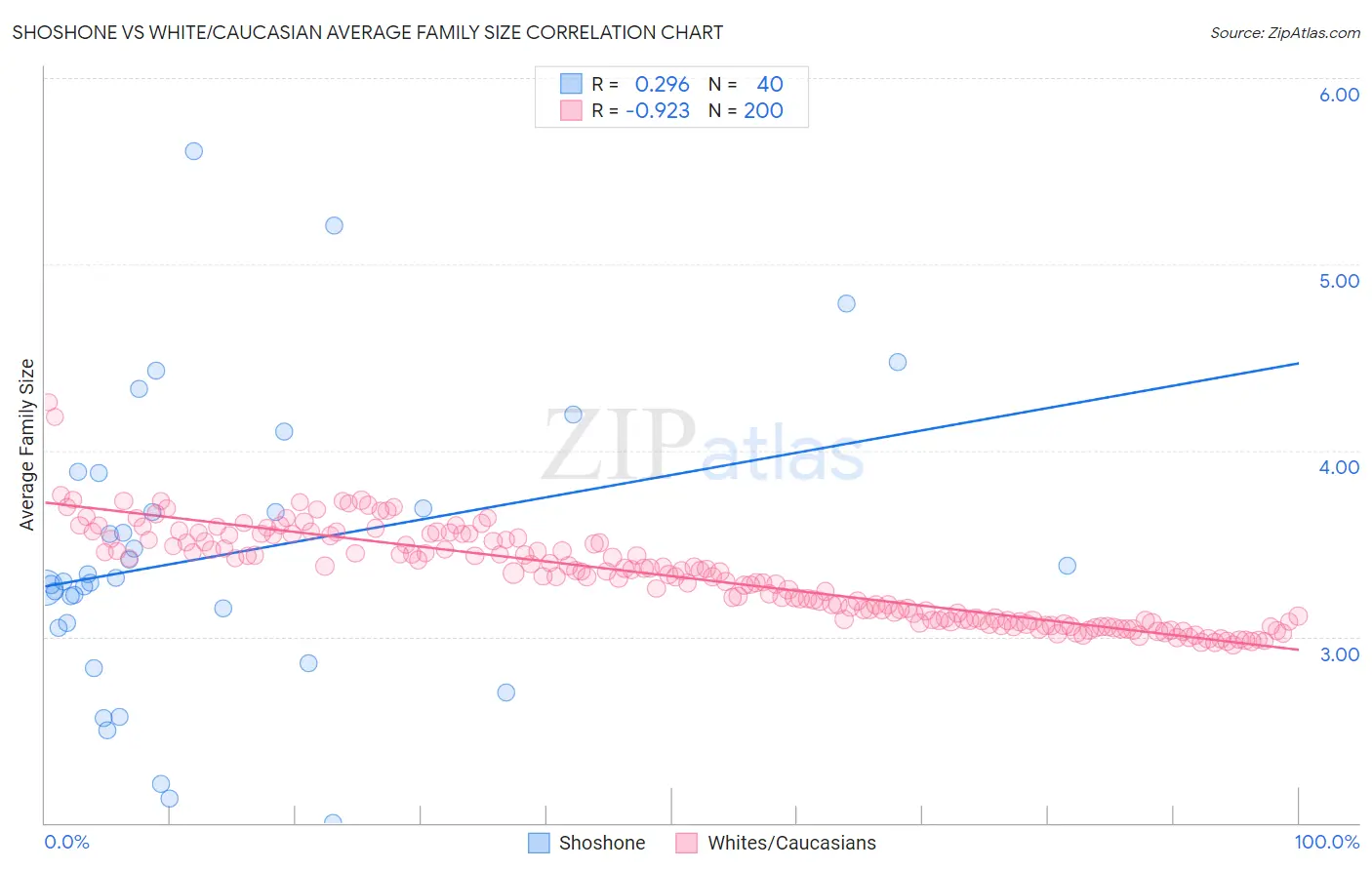 Shoshone vs White/Caucasian Average Family Size