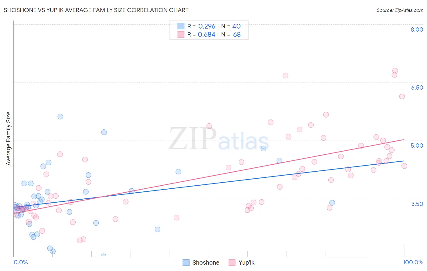 Shoshone vs Yup'ik Average Family Size