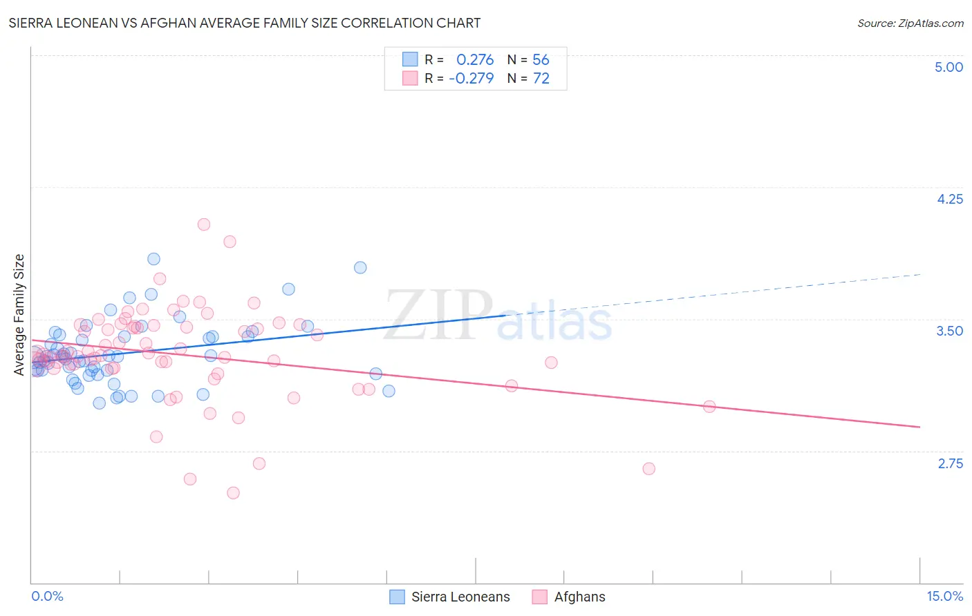 Sierra Leonean vs Afghan Average Family Size
