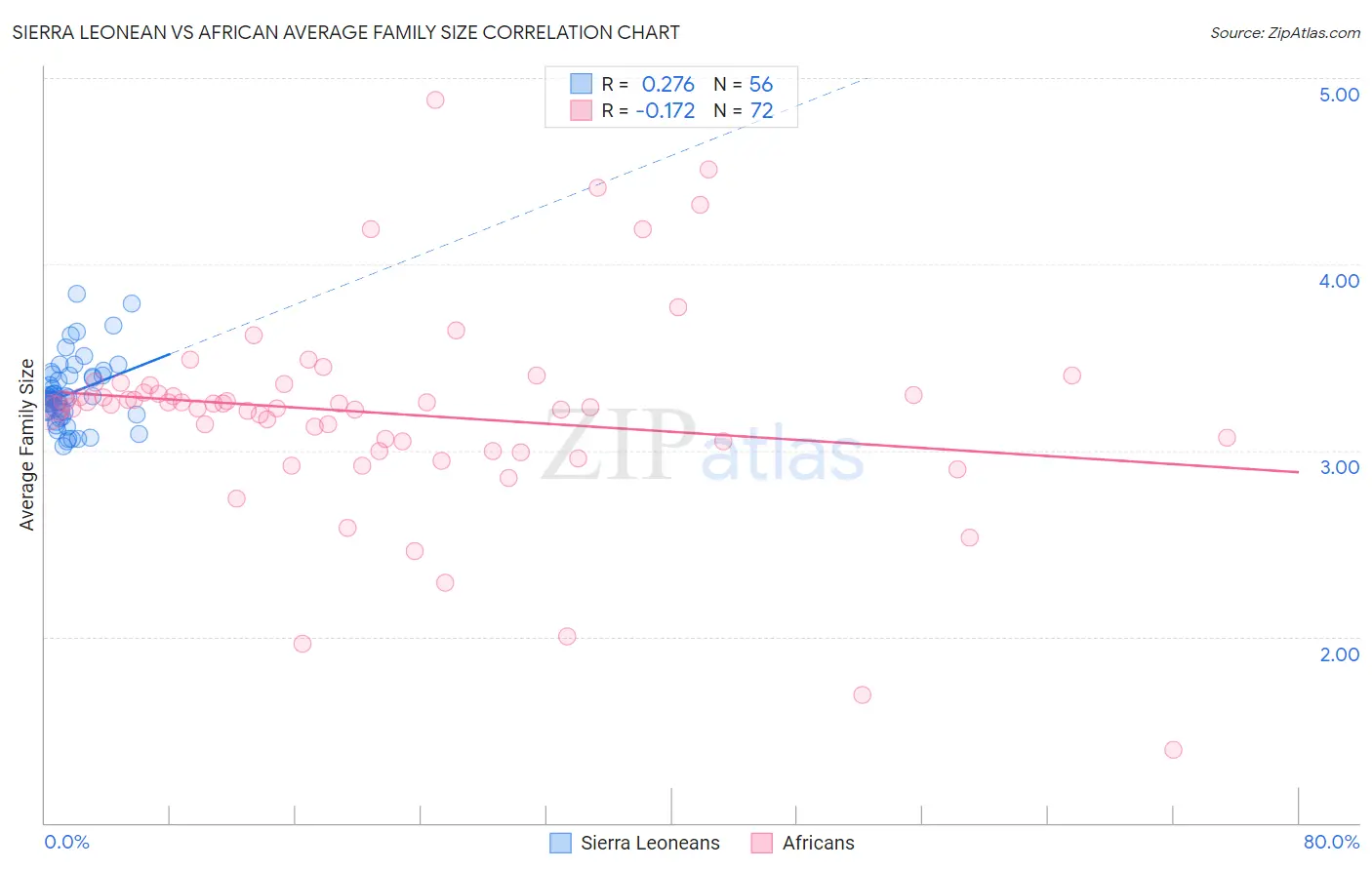 Sierra Leonean vs African Average Family Size
