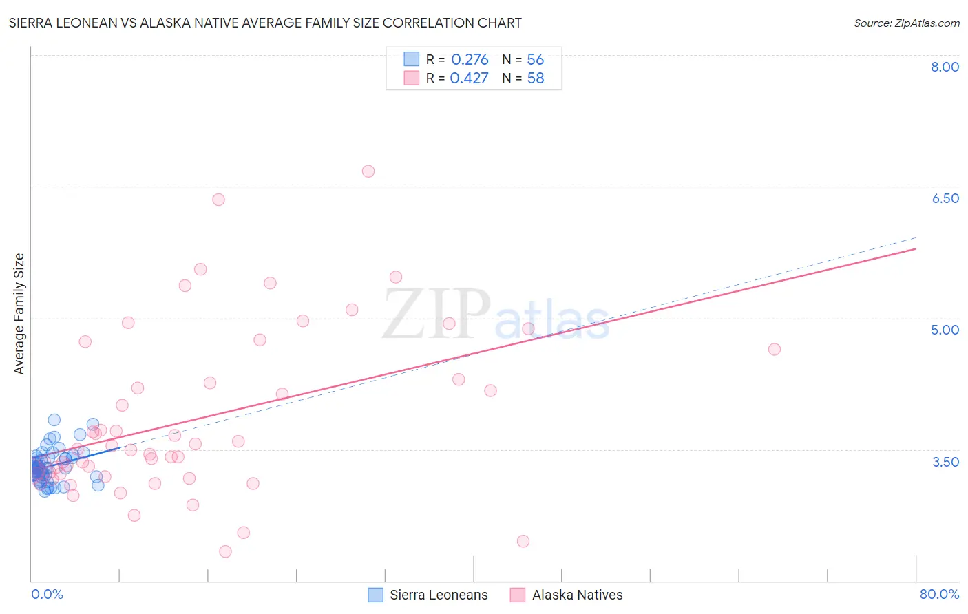 Sierra Leonean vs Alaska Native Average Family Size