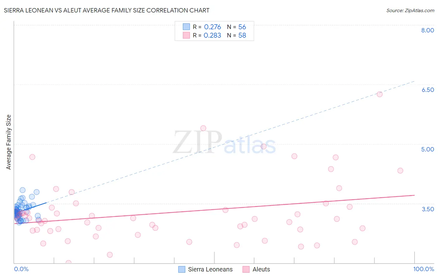 Sierra Leonean vs Aleut Average Family Size