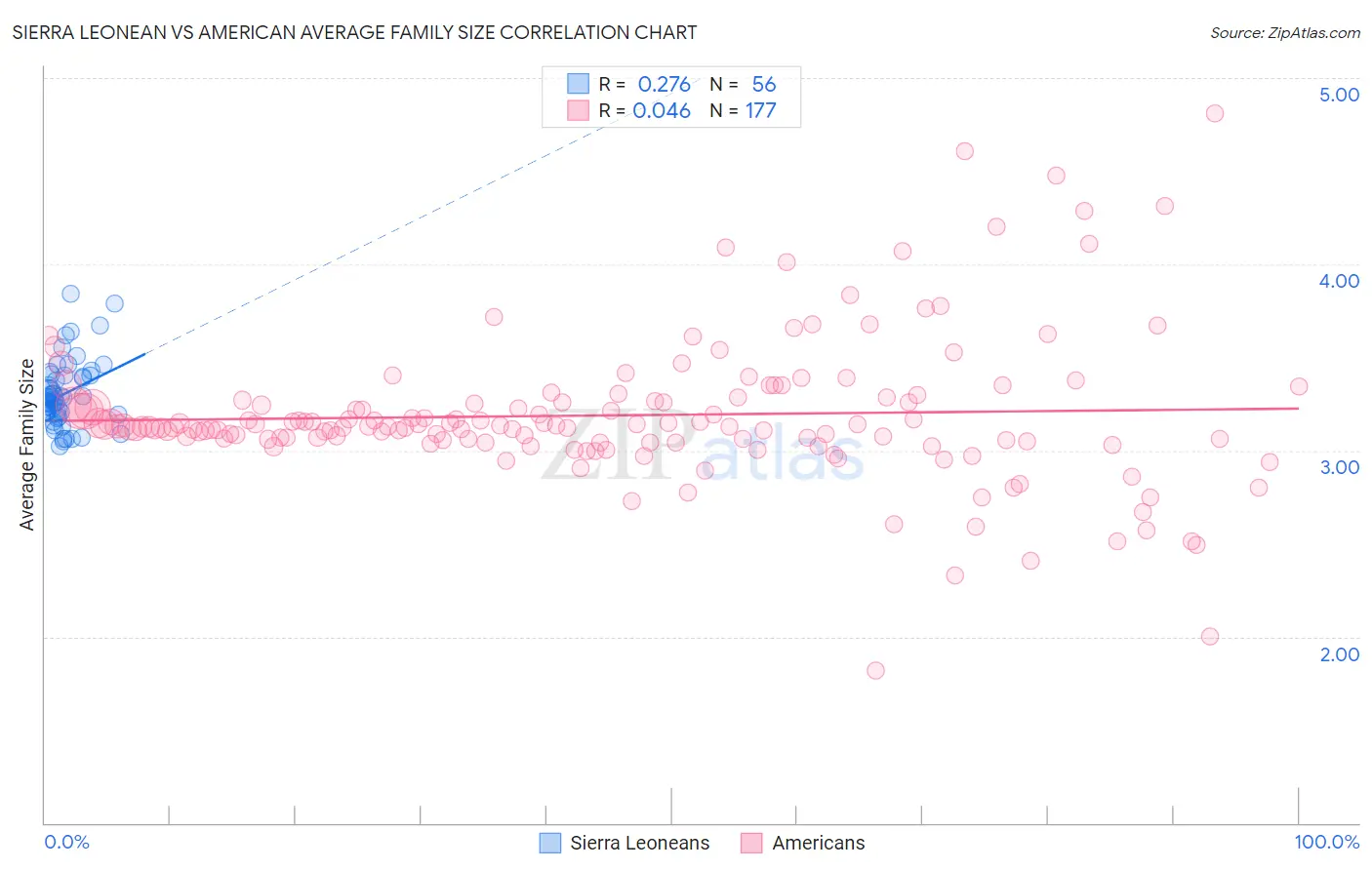 Sierra Leonean vs American Average Family Size