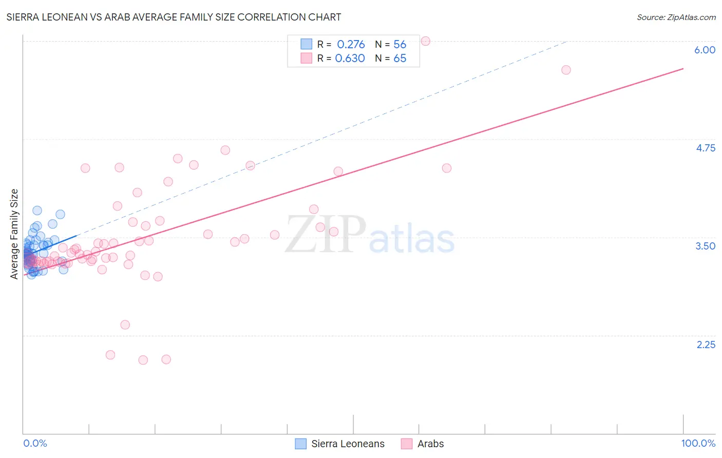 Sierra Leonean vs Arab Average Family Size
