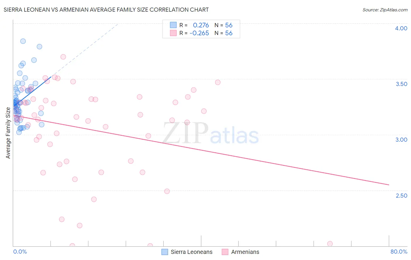 Sierra Leonean vs Armenian Average Family Size