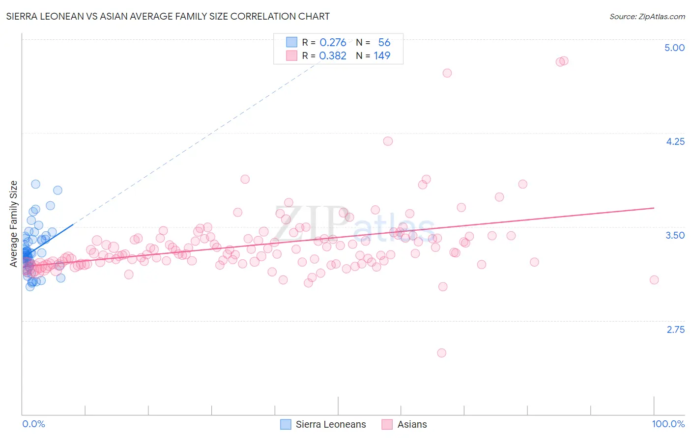 Sierra Leonean vs Asian Average Family Size