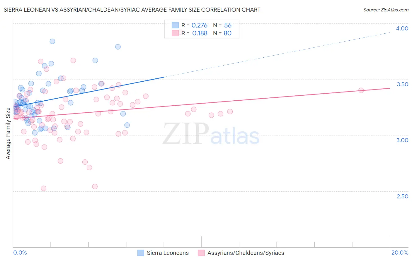 Sierra Leonean vs Assyrian/Chaldean/Syriac Average Family Size