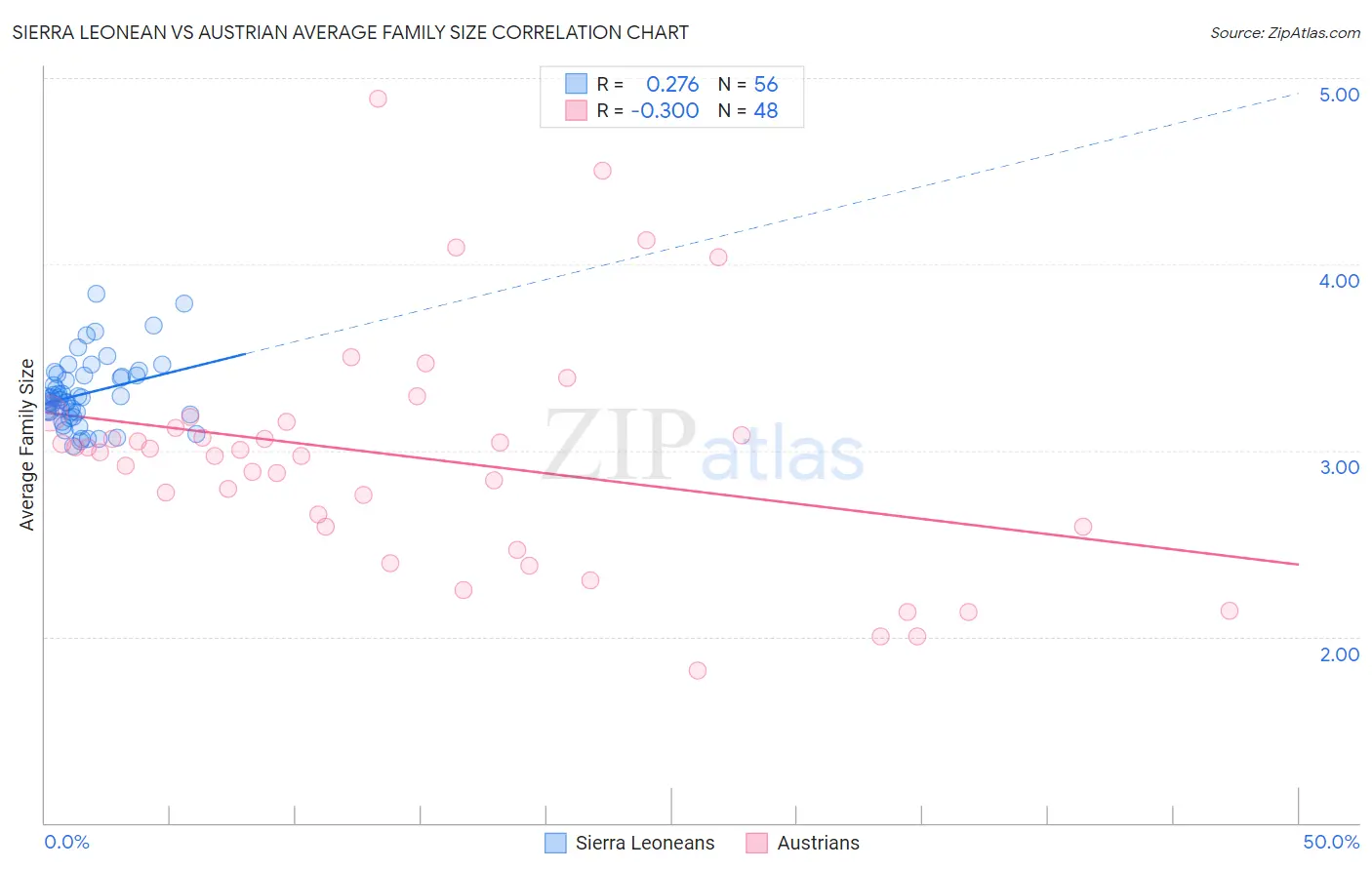 Sierra Leonean vs Austrian Average Family Size