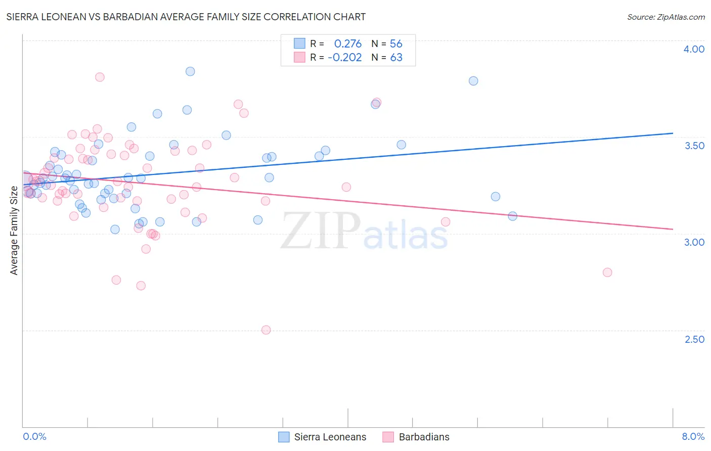 Sierra Leonean vs Barbadian Average Family Size
