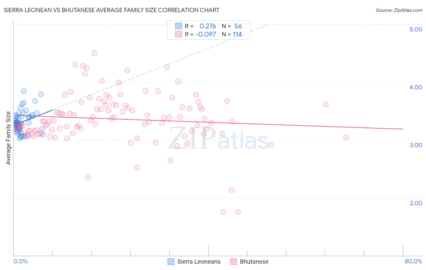 Sierra Leonean vs Bhutanese Average Family Size