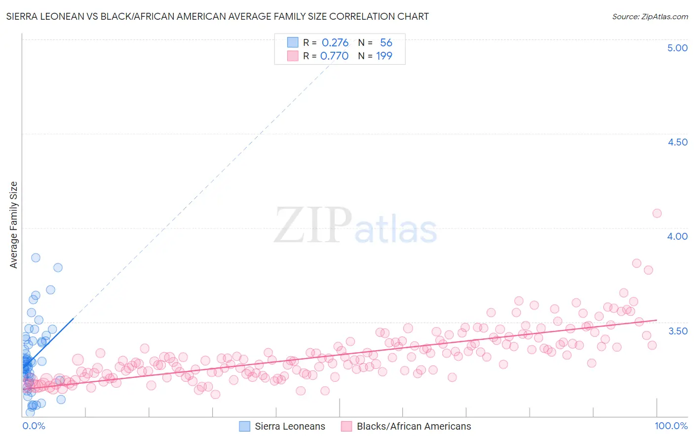 Sierra Leonean vs Black/African American Average Family Size