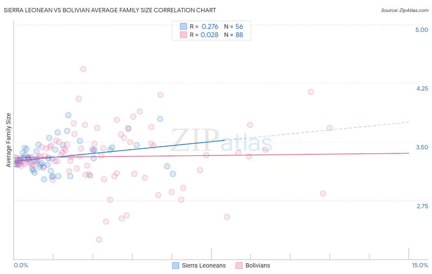 Sierra Leonean vs Bolivian Average Family Size