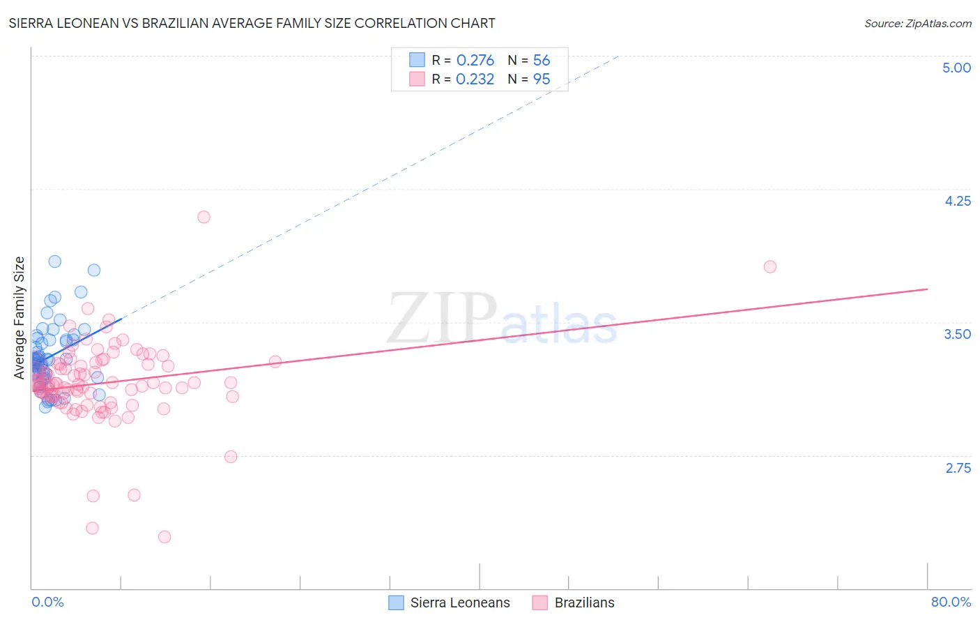 Sierra Leonean vs Brazilian Average Family Size