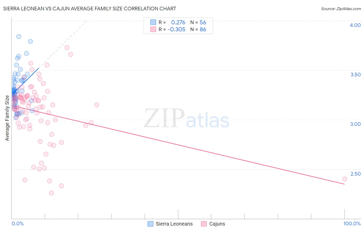 Sierra Leonean vs Cajun Average Family Size