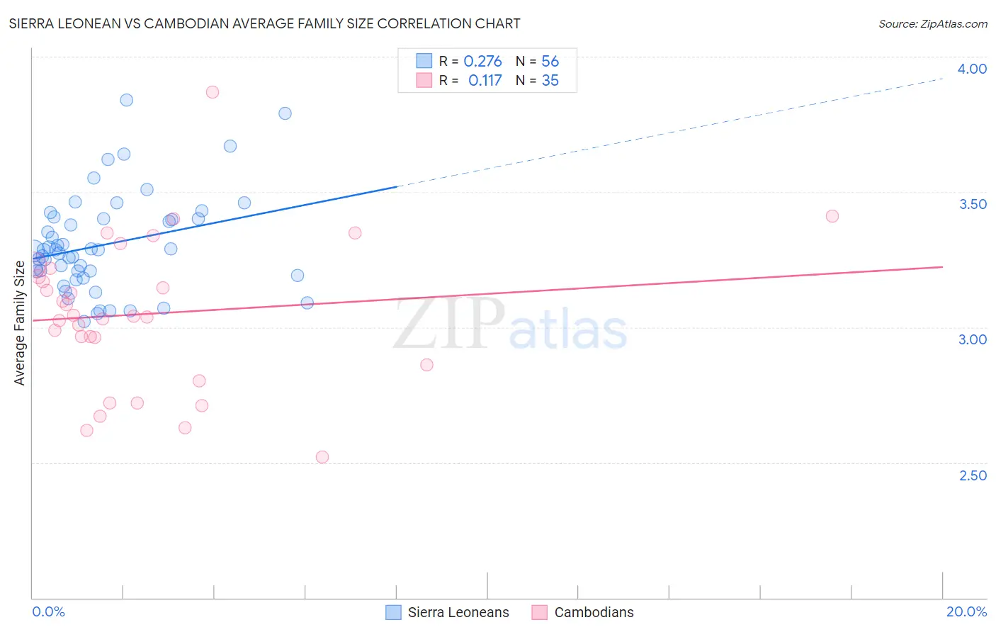 Sierra Leonean vs Cambodian Average Family Size
