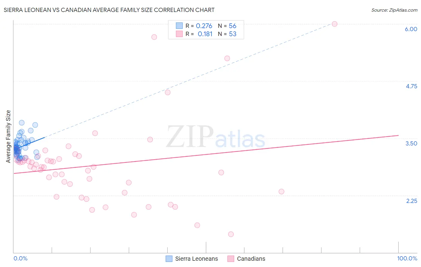 Sierra Leonean vs Canadian Average Family Size
