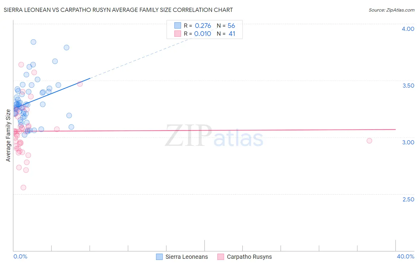 Sierra Leonean vs Carpatho Rusyn Average Family Size