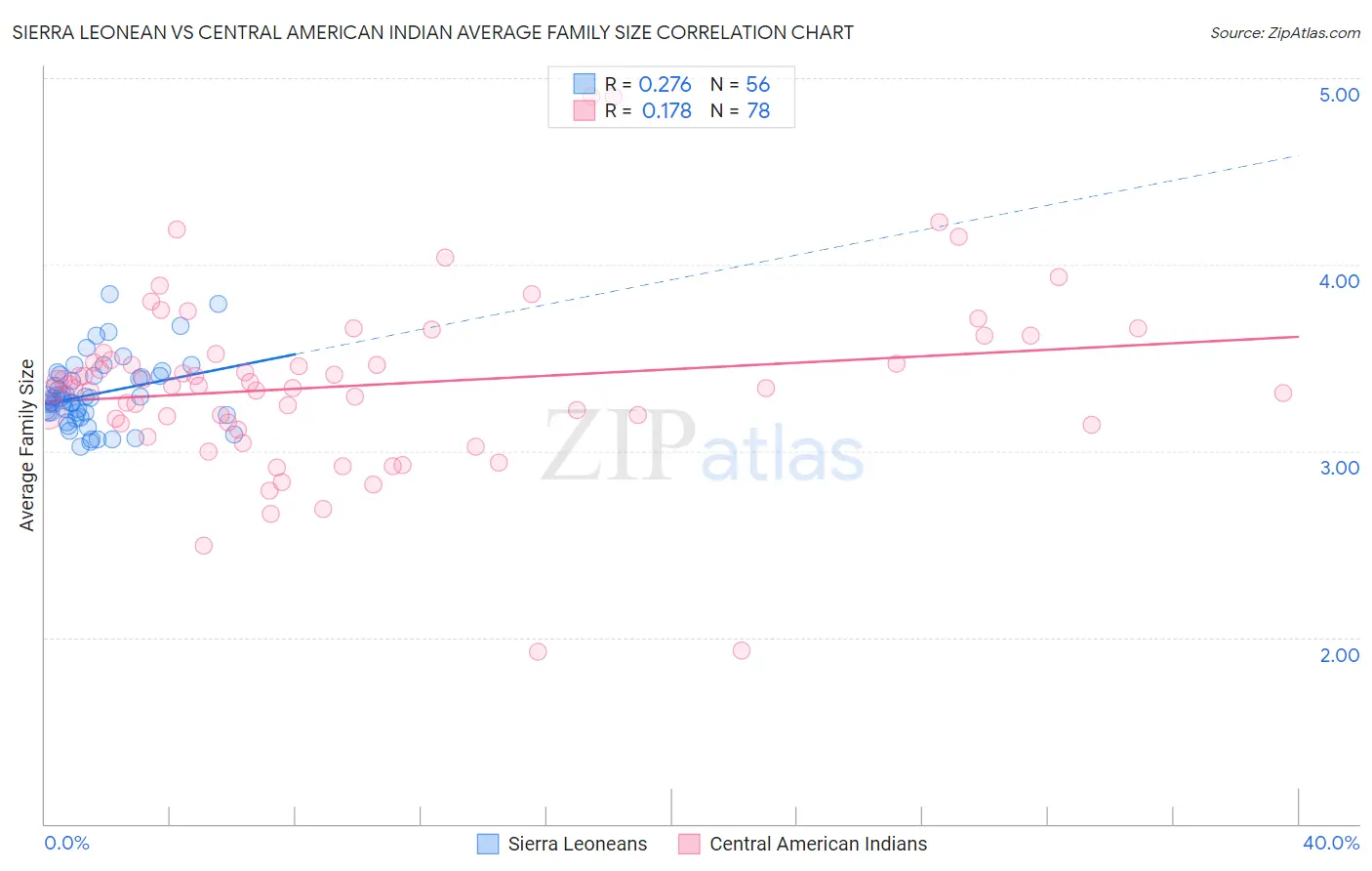 Sierra Leonean vs Central American Indian Average Family Size
