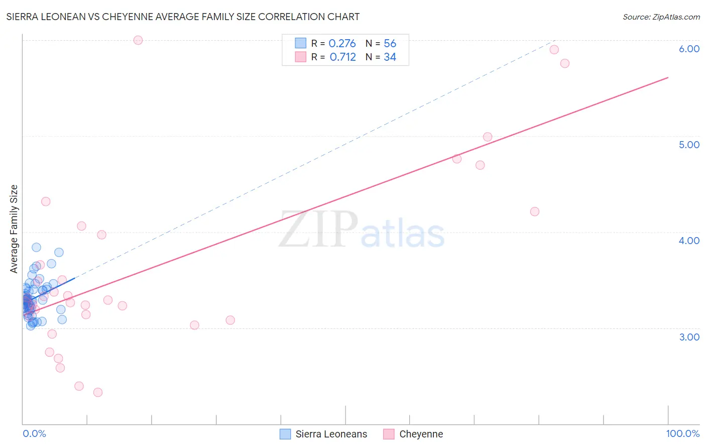 Sierra Leonean vs Cheyenne Average Family Size
