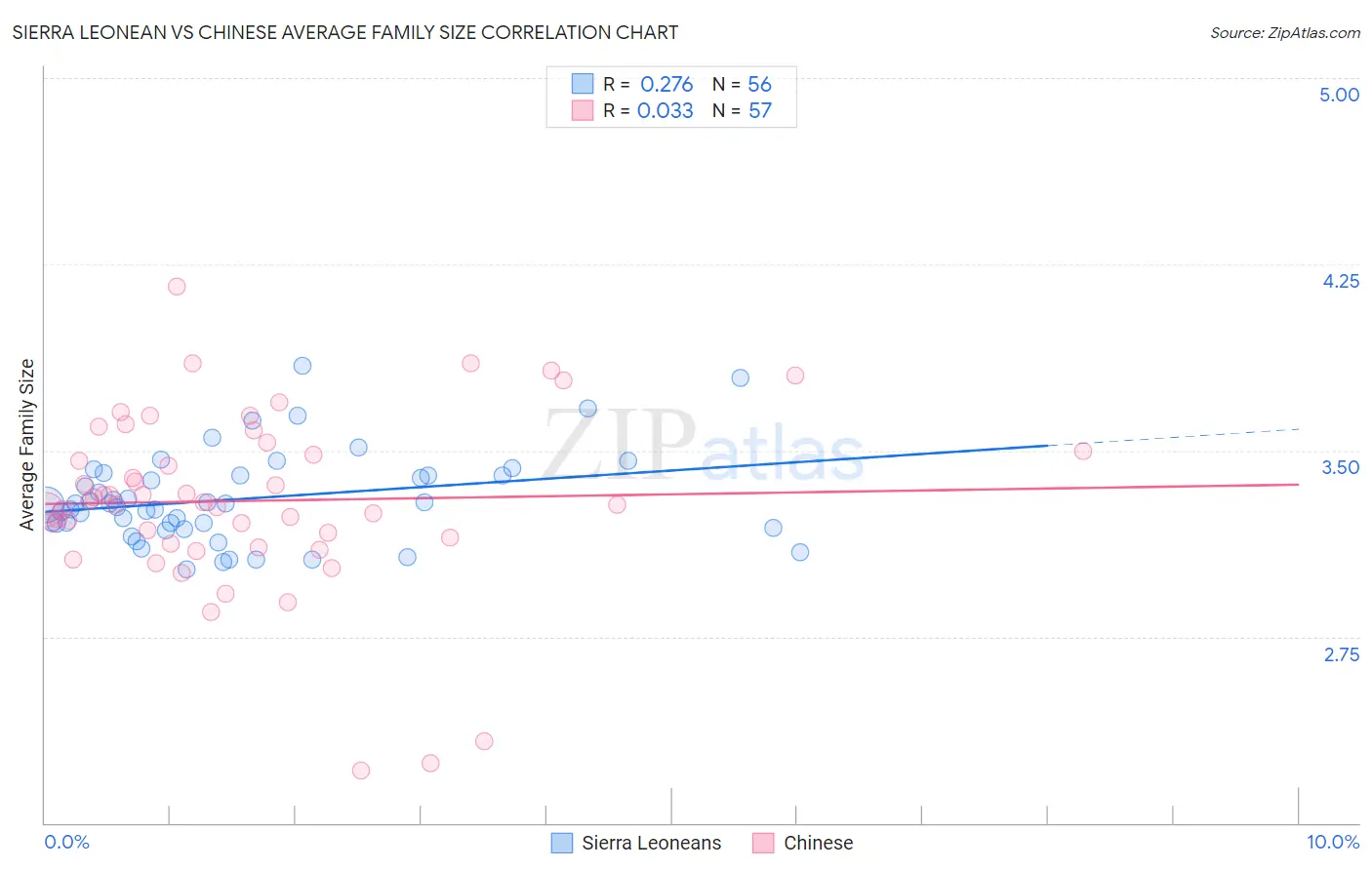 Sierra Leonean vs Chinese Average Family Size