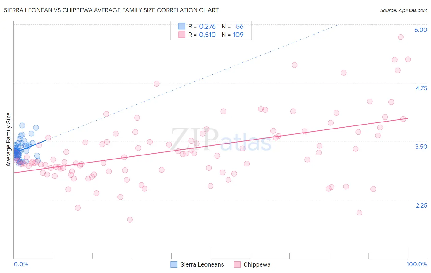 Sierra Leonean vs Chippewa Average Family Size