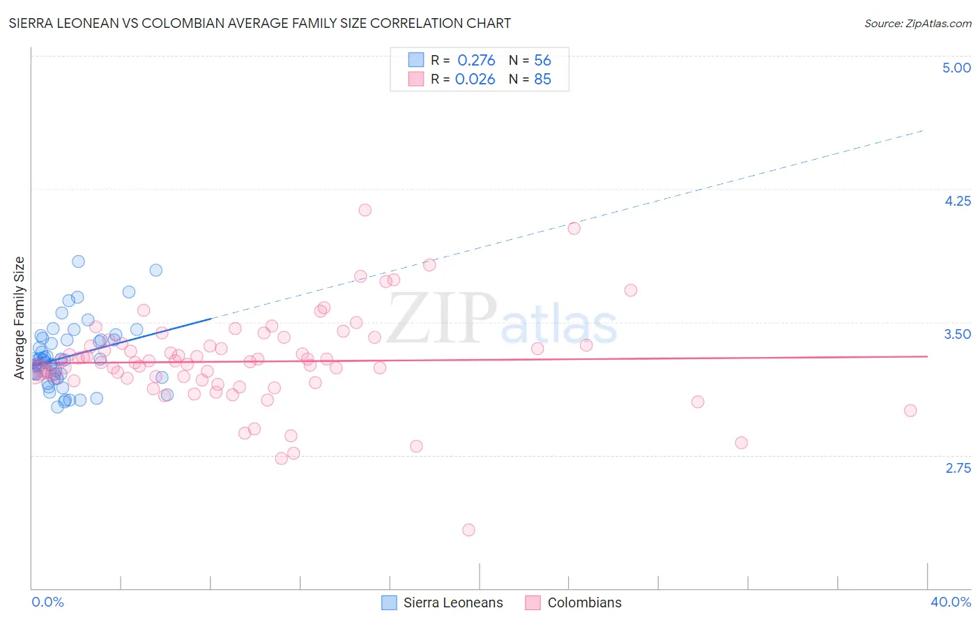 Sierra Leonean vs Colombian Average Family Size