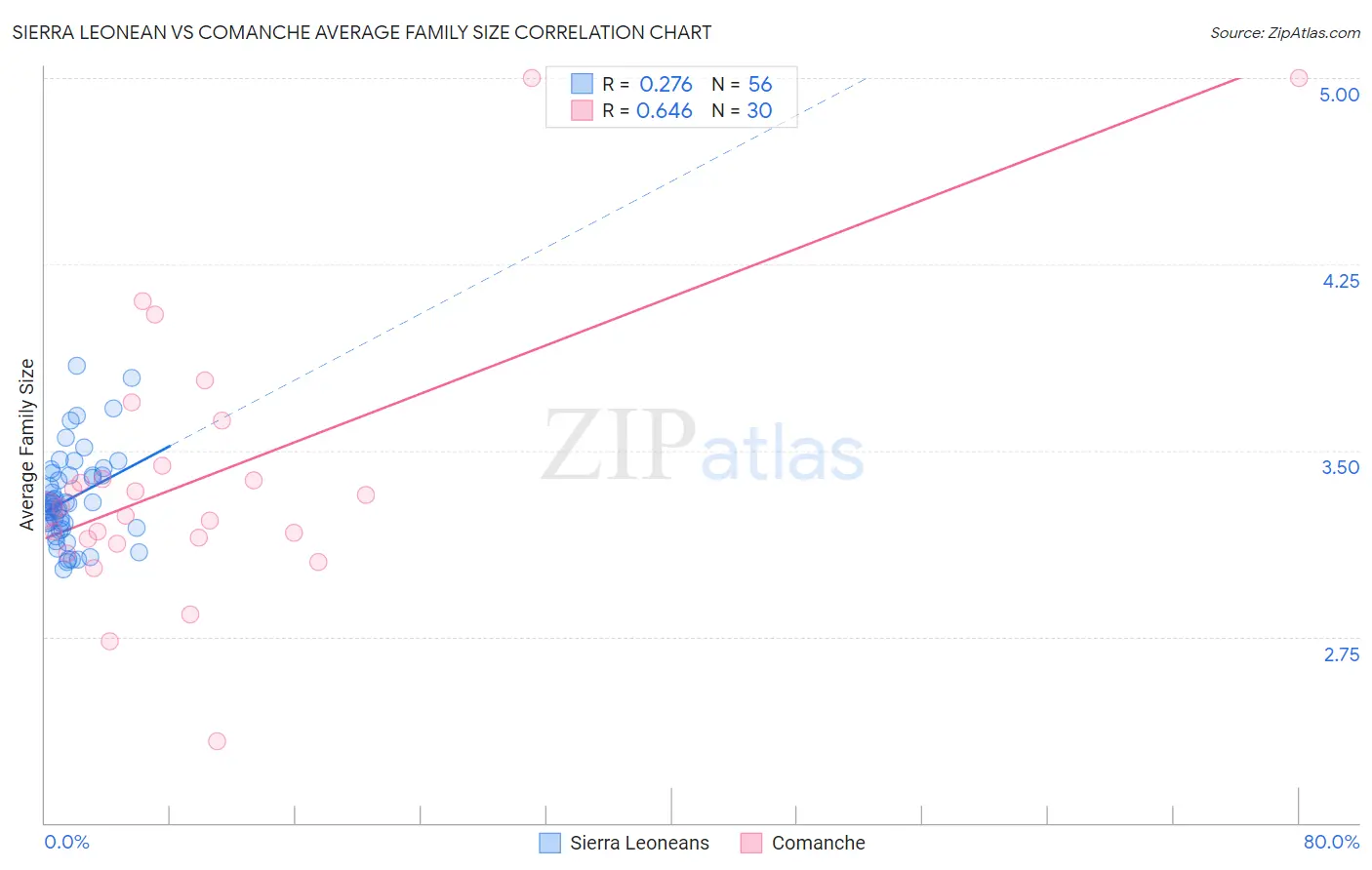 Sierra Leonean vs Comanche Average Family Size