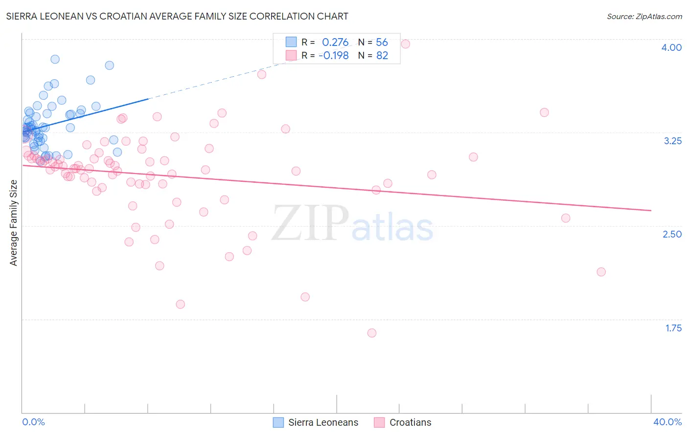 Sierra Leonean vs Croatian Average Family Size