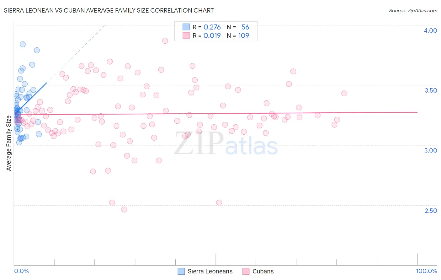 Sierra Leonean vs Cuban Average Family Size