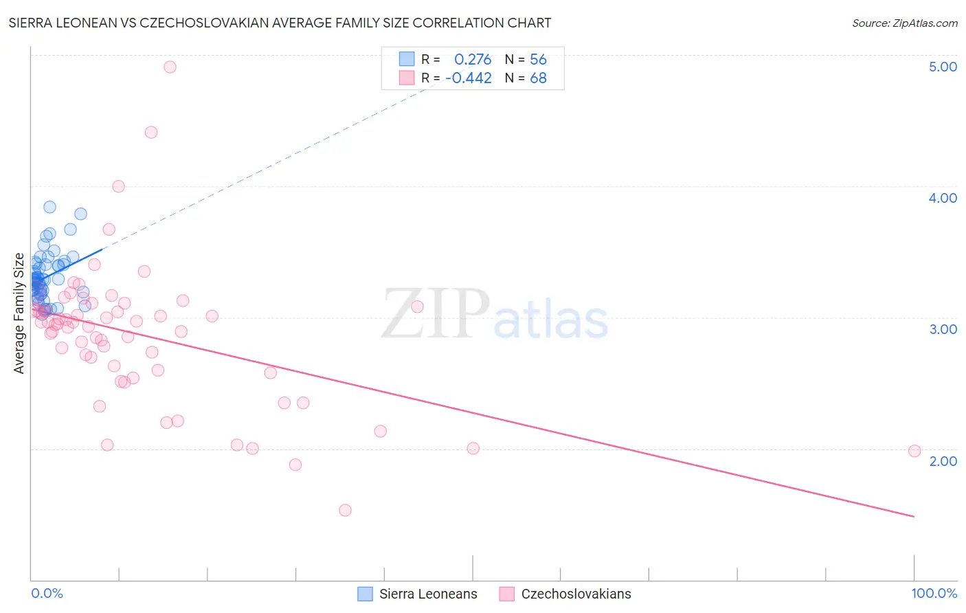 Sierra Leonean vs Czechoslovakian Average Family Size