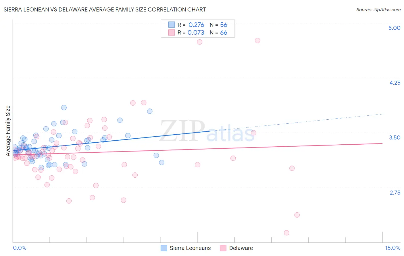 Sierra Leonean vs Delaware Average Family Size