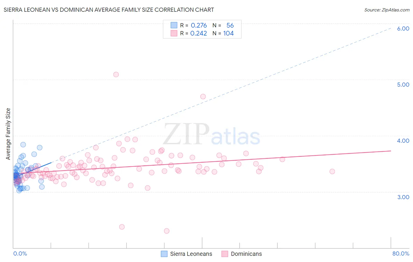 Sierra Leonean vs Dominican Average Family Size