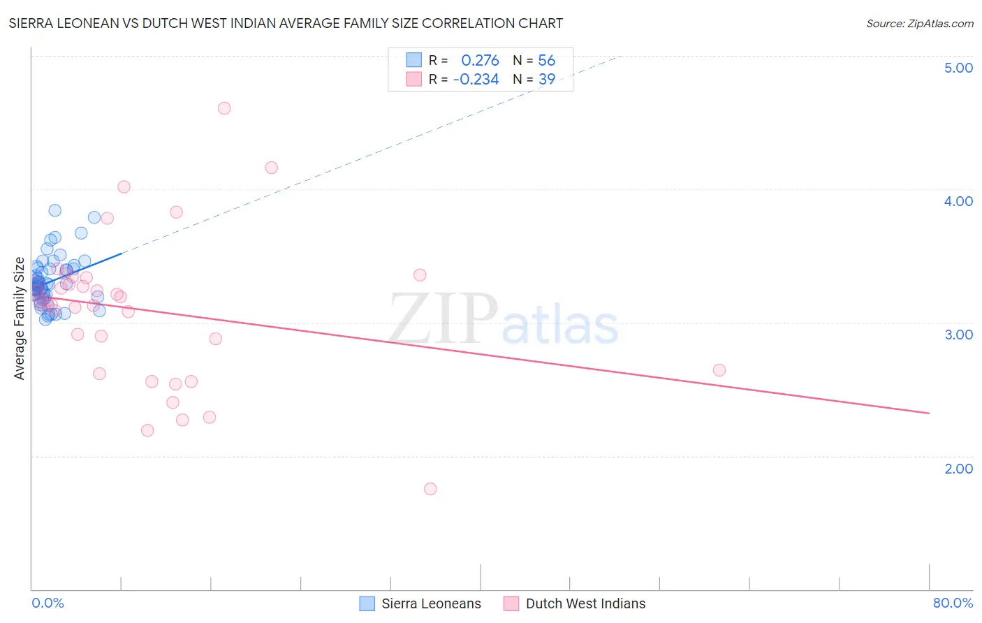 Sierra Leonean vs Dutch West Indian Average Family Size