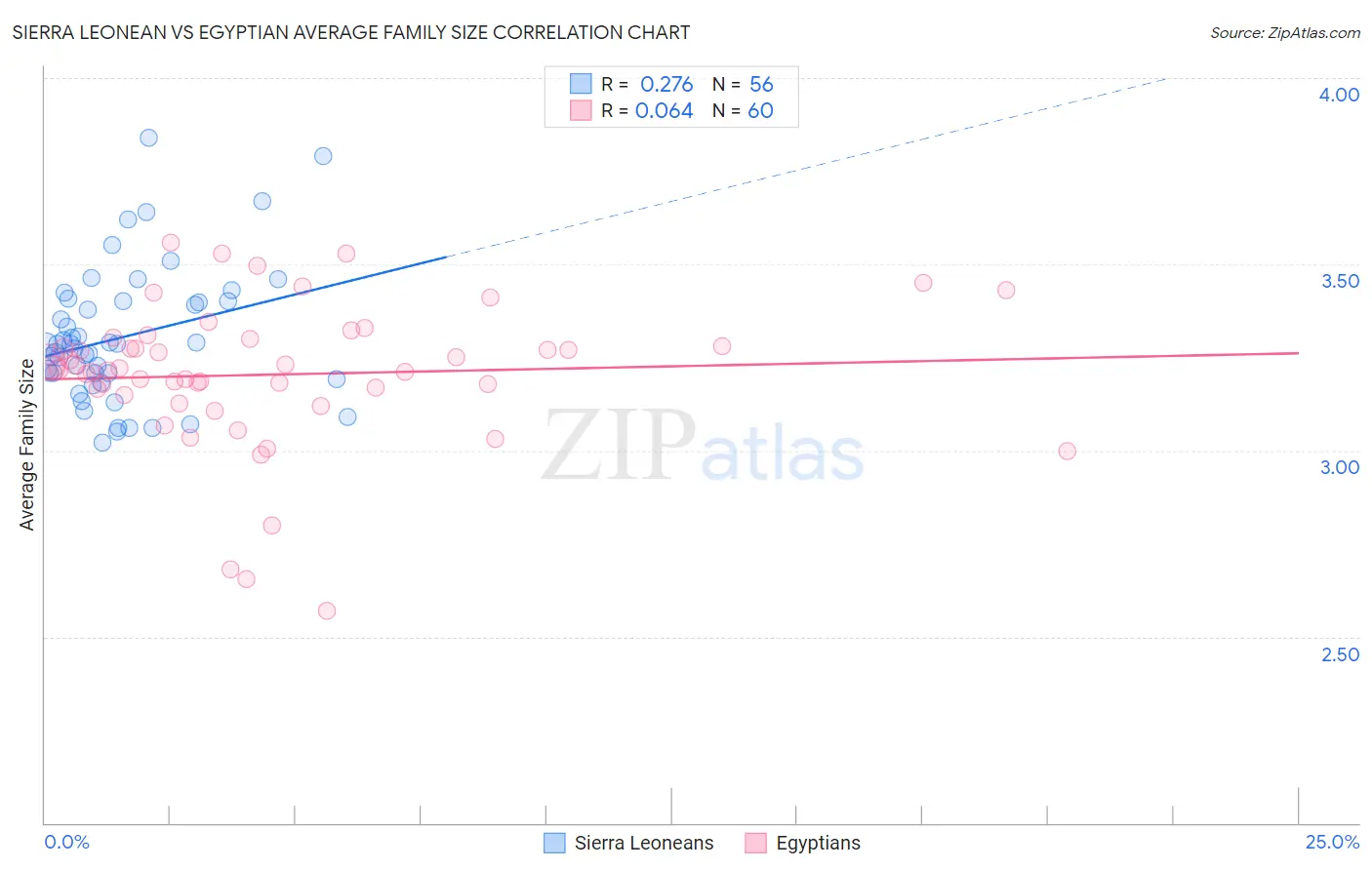 Sierra Leonean vs Egyptian Average Family Size