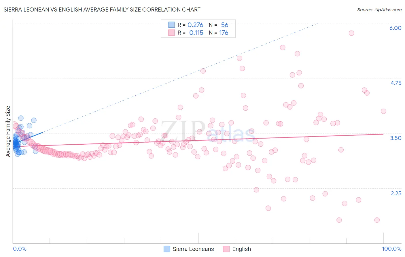 Sierra Leonean vs English Average Family Size