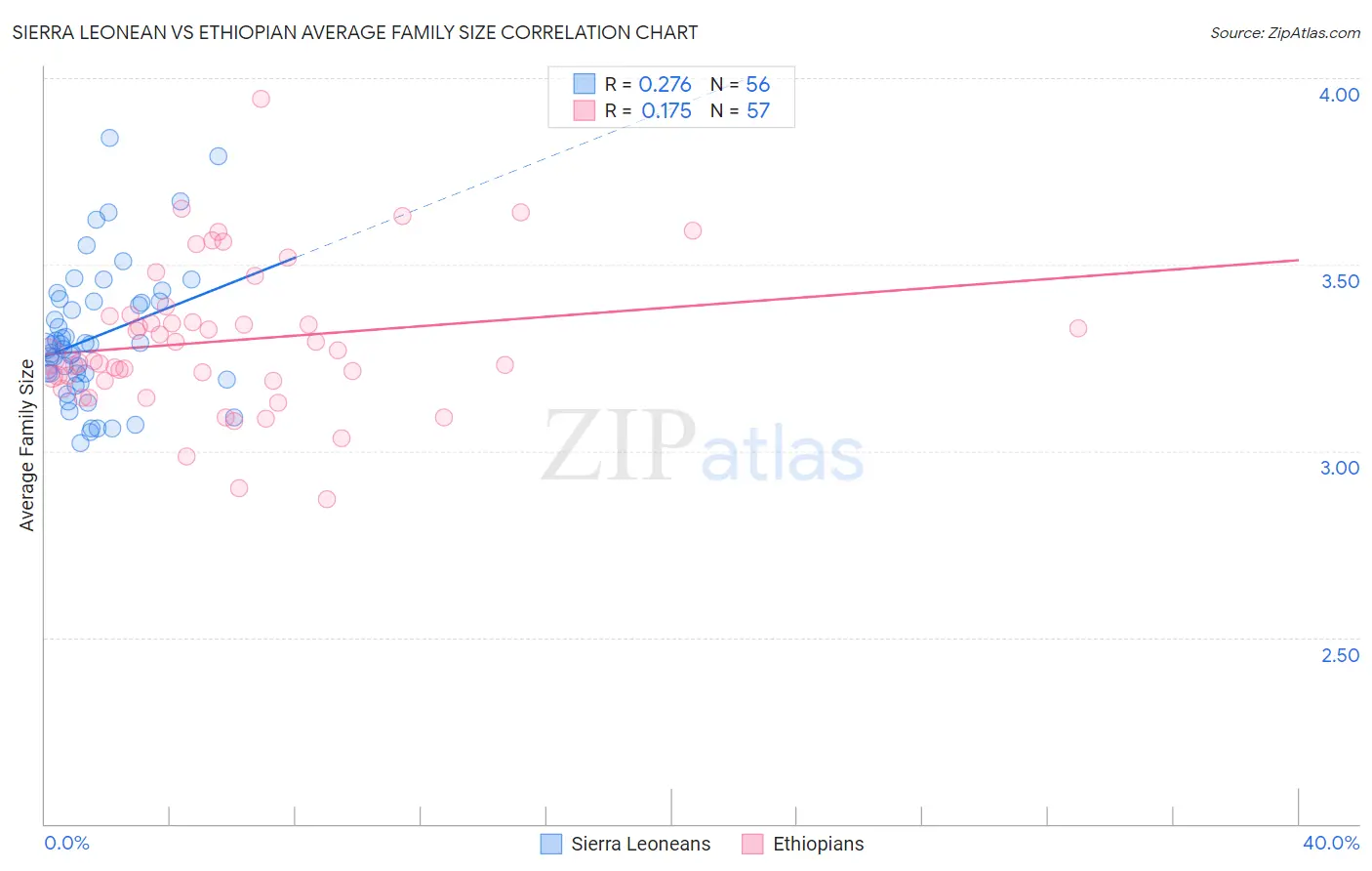 Sierra Leonean vs Ethiopian Average Family Size