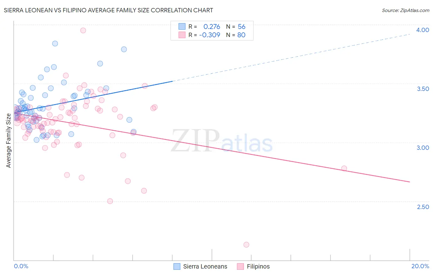Sierra Leonean vs Filipino Average Family Size