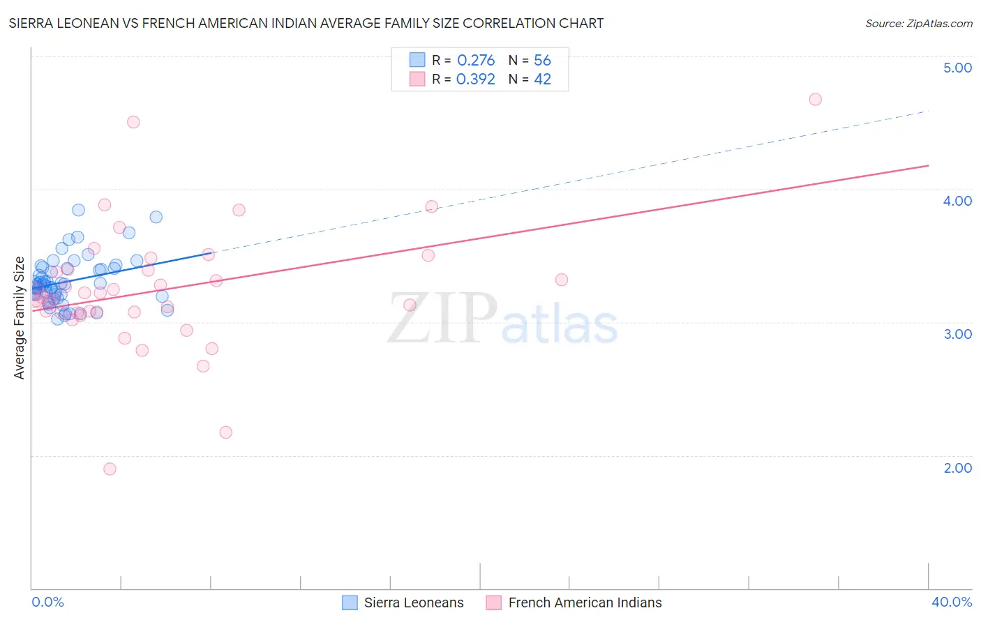 Sierra Leonean vs French American Indian Average Family Size