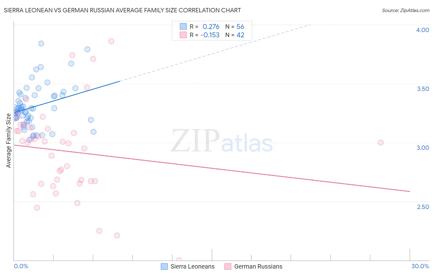 Sierra Leonean vs German Russian Average Family Size