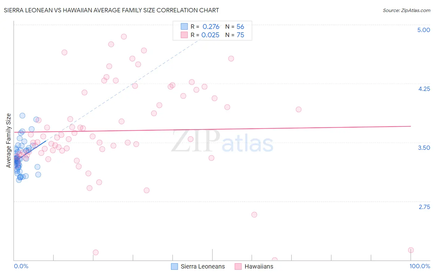Sierra Leonean vs Hawaiian Average Family Size