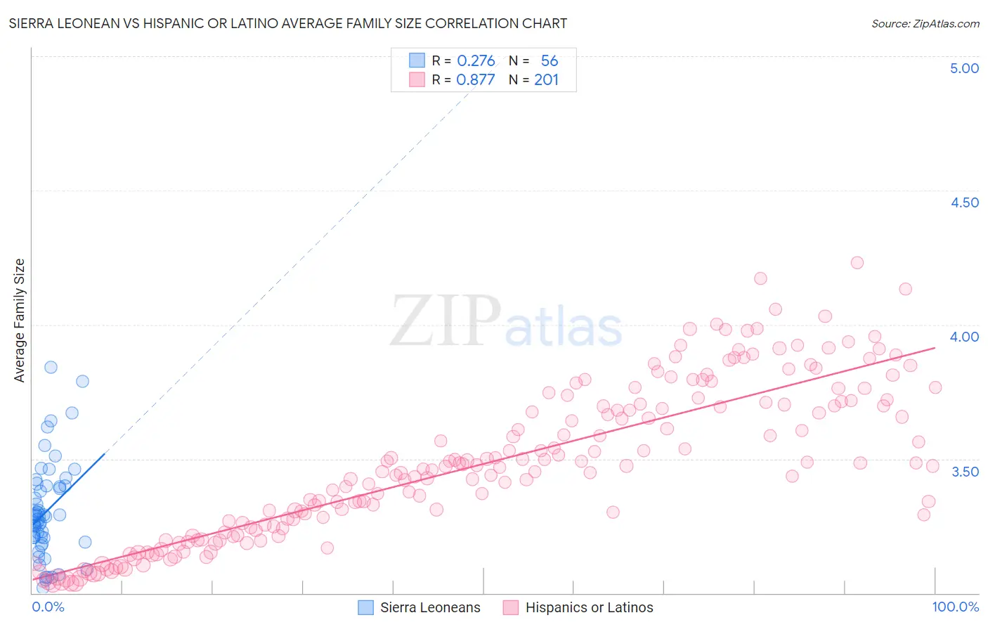 Sierra Leonean vs Hispanic or Latino Average Family Size