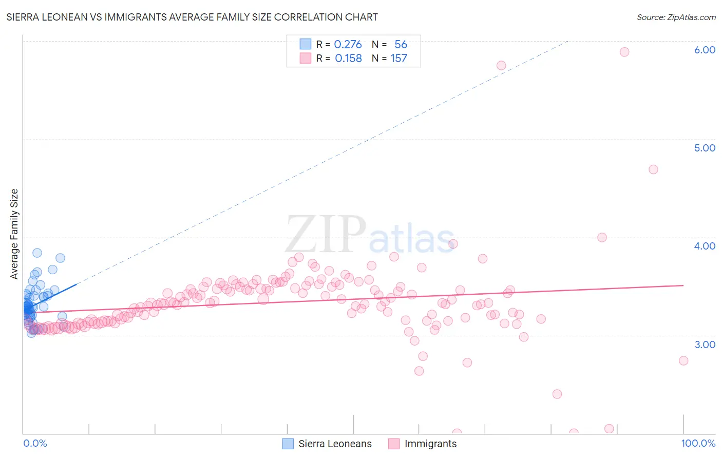 Sierra Leonean vs Immigrants Average Family Size