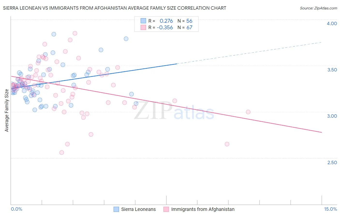 Sierra Leonean vs Immigrants from Afghanistan Average Family Size
