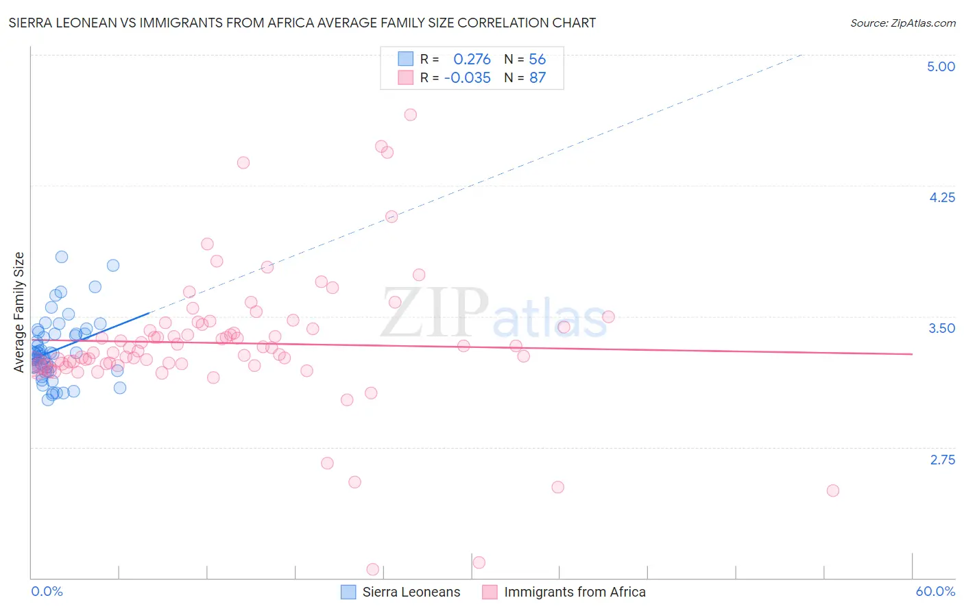 Sierra Leonean vs Immigrants from Africa Average Family Size