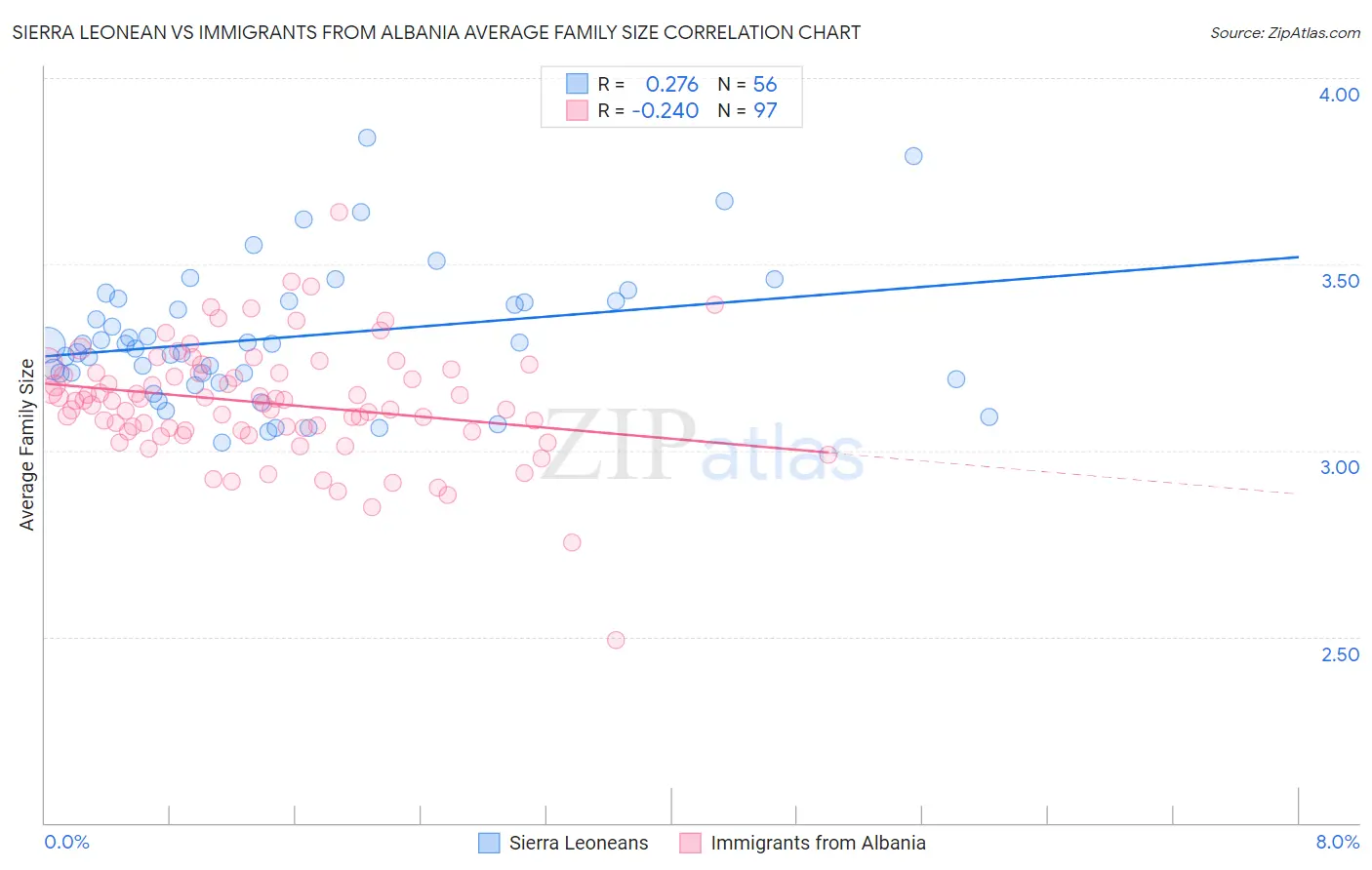 Sierra Leonean vs Immigrants from Albania Average Family Size